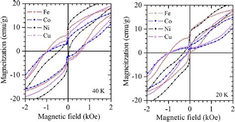 Hysteresis Loops Of Ni 42 5 E 0 5 Mn 46 Sn 11 E Fe Co Ni And Cu Download Scientific