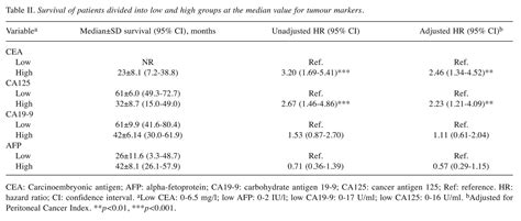 Prognostic Value Of Carcinoembryonic Antigen Cea Afp Ca19 9 And