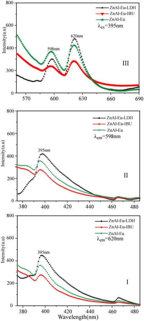 Excitation Spectra I Ii And Emission Spectra Iii Of The Znal Eu Ldh