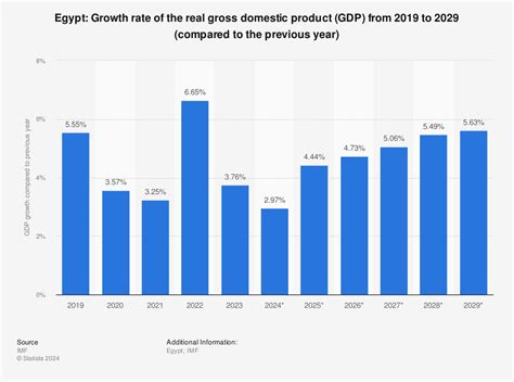 Egypt maintains 3.6% GDP growth in FY20 despite pandemic