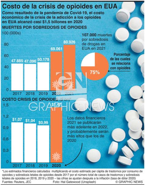 Salud La Crisis De Opioides Cuesta Billones A Eua En Infographic