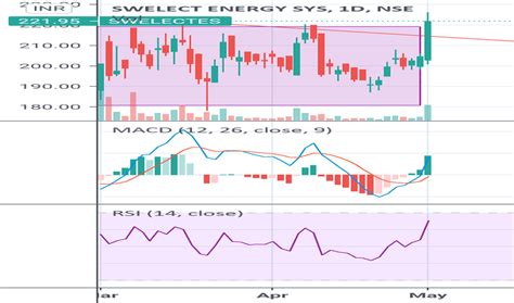 Swelectes Stock Price And Chart Nse Swelectes Tradingview India