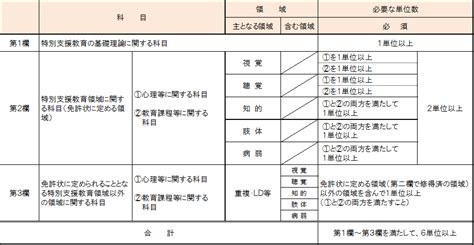 （3）【単位修得例1】実務経験を基に特別支援学校教諭二種免許状を取得する場合 熊本県ホームページ