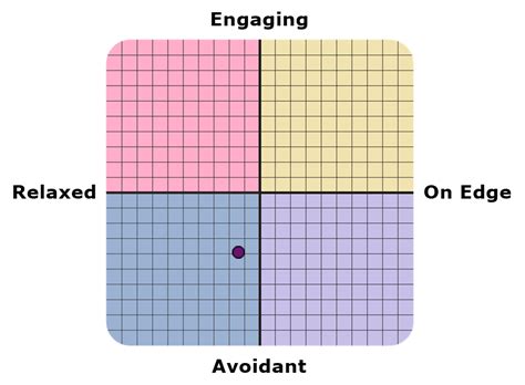 Attachment Style Test