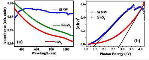 Figure 1 From SnS2 Si Nanowire Vertical Heterostructure For High