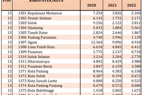 Top Sumbar Berhasil Turunkan Kemiskinan Ekstrim Persen Tahun Ini