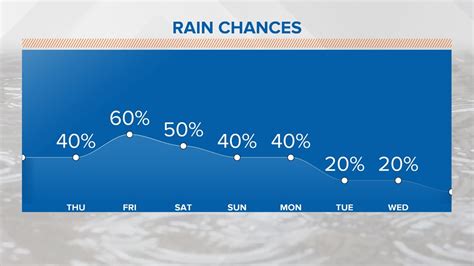 Weather | Memphis, TN | ABC24 | ABC24.com | localmemphis.com