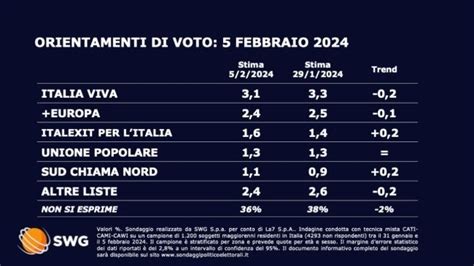 Sondaggi Politici Pd Di Schlein Prende Slancio Tocca Di Nuovo Il 20