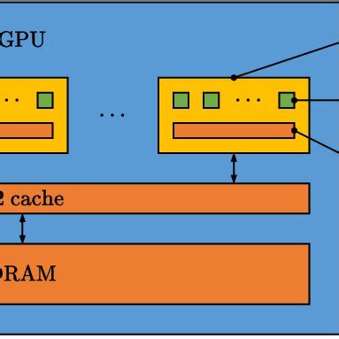 Simplified GPU architecture | Download Scientific Diagram