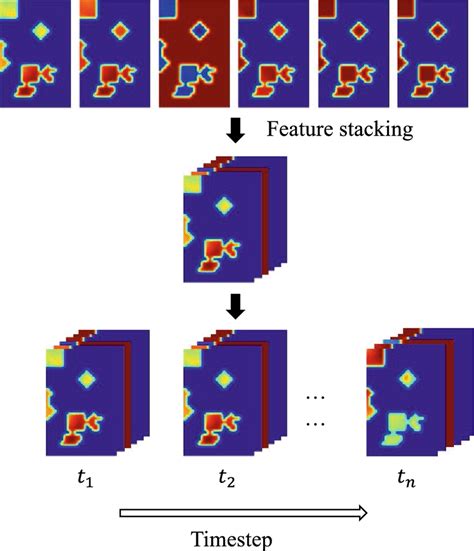 Spatio Temporal Feature Embedding And Feature Scene Graph Stacking