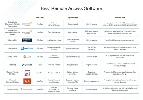 Revolutionize Your It Top Remote Support Software 2023