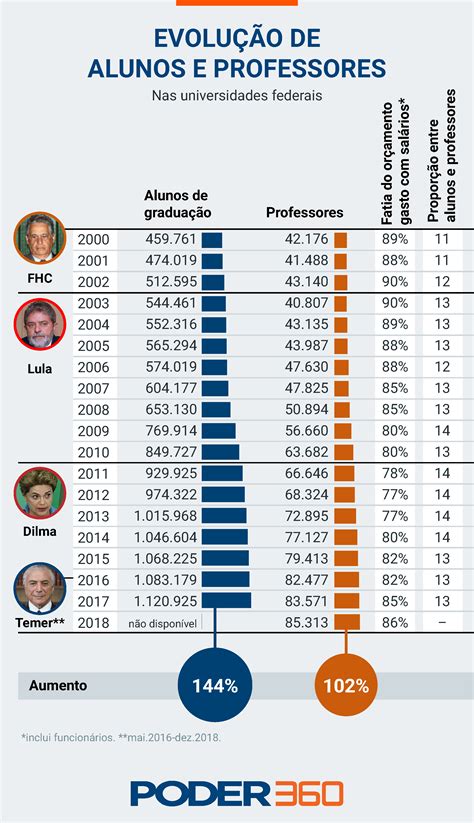 Universidades Federais Consomem 123 Mais Recursos Em 18 Anos