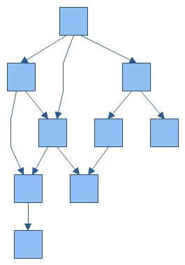 Layered Graph Layout