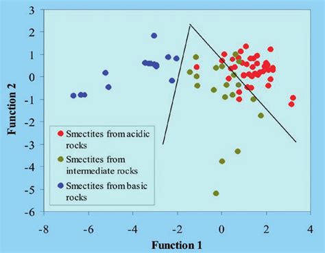 Canonical Discriminant Analysis Straight Lines Of The Data Set