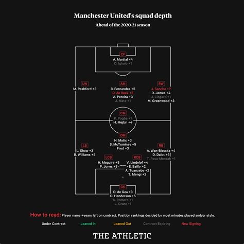 Manchester United’s squad depth: the good, the bad and the weird - The ...