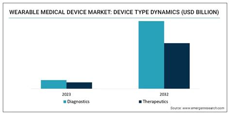 Wearable Medical Devices Market Size Trend Demand Analysis Till