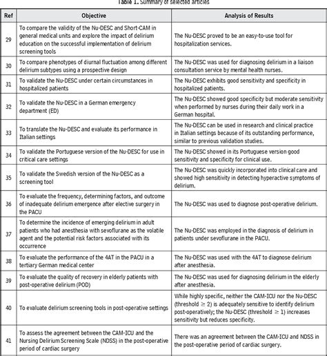 Pdf Nursing Delirium Screening Scale A Tool For Early Detection Of Delirium Integrative