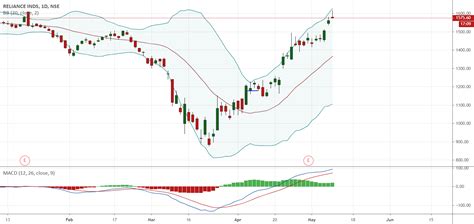 Shooting Star For Nse Reliance By Pushkarsingh12 — Tradingview India