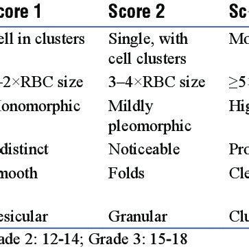 Pdf Correlative Study Of Cytological Features In Grading Of Invasive