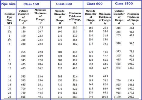 Pressure Temperature Rating And Flange Rating Of ASME Flanges What Is