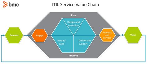 Itil Service Value Chain System Model Presentation Graphics Hot Sex