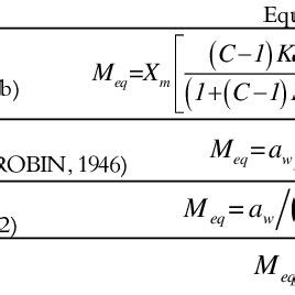 Sorption isotherm models. | Download Table