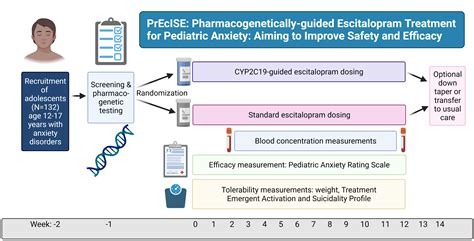 Pharmacogenetically Guided Escitalopram Treatment for Pediatric Anxiety