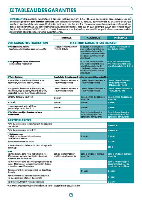 Comprendre Le Tableau Des Garanties Assurance Assosinistre Fr