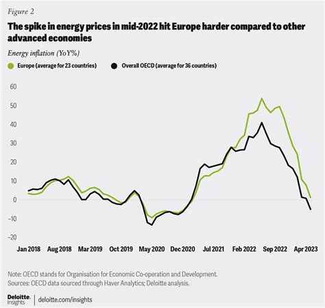 Reducing Core Inflation Deloitte Insights