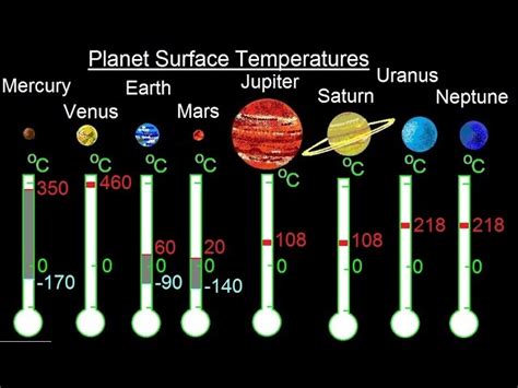 Surface Temperatures Of The Planets