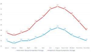 Wassertemperatur Malaga Klima Temperatur Wetter Malaga