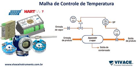 MALHA DE CONTROLE DE TEMPERATURA Vivace Process Instruments