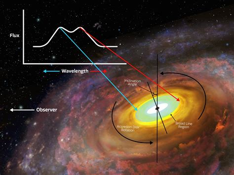 Black Hole Accretion Disk Annotated | NOIRLab