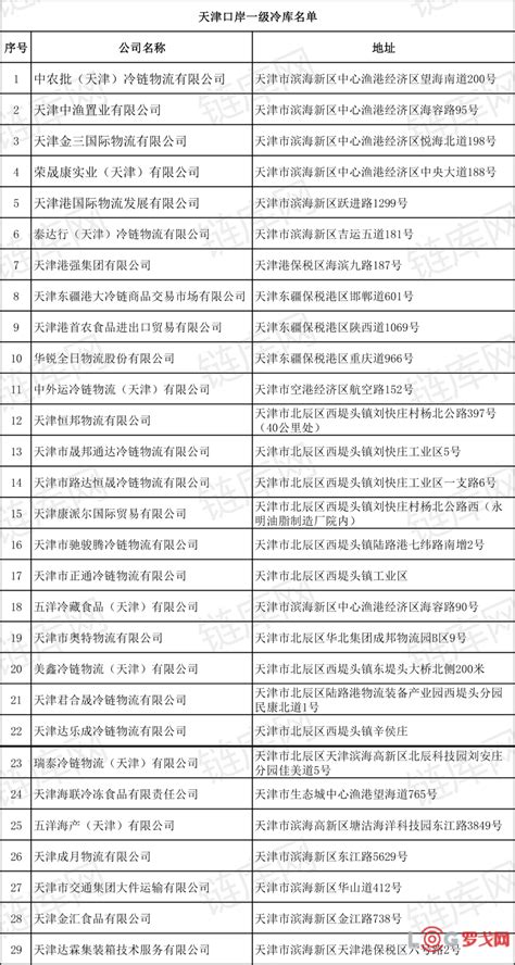 【罗戈网】重磅名单！“进口冷链食品集中监管仓”、“一级冷库”、“第一存放点”全在这