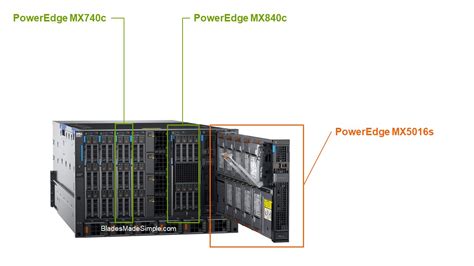 A First Look At The Dell Emc Poweredge Mx Blades Made Simple