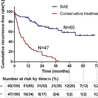 Cumulative Recurrence Free Rate Curves Stratified According To The