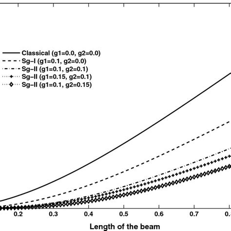 Non Dimensional Deflection Variation For A Cantilever Beam Under A Udl