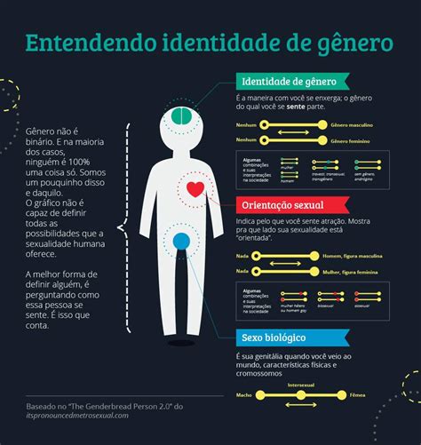 Sexo Identidade de gênero Orientação sexual Qual é a sua LGBT