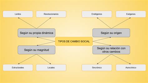 Tipos De Cambio Social Pandemia