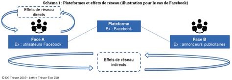 Plateformes Numériques Et Concurrence Dg Trésor Novembre 2019