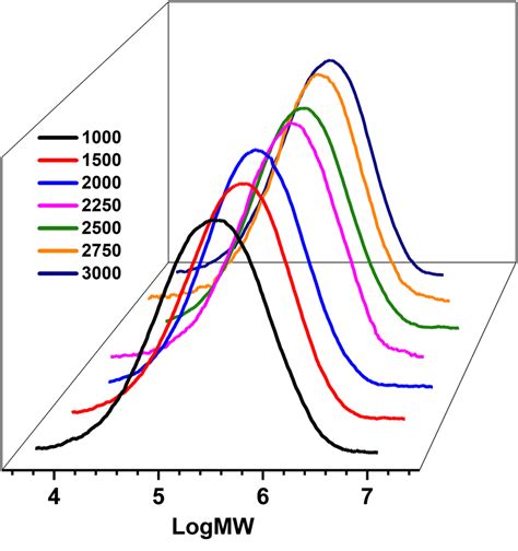 Gpc Curves Of The Polyethylene Obtained Using Ni Mao With Different