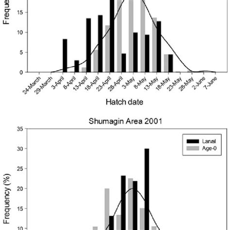 Hatch Date Distributions Of Larval And Age 0 Walleye Pollock Theragra