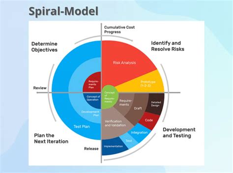 Los Mejores Modelos De Desarrollo De Software Para Elegir Fases Y Hot