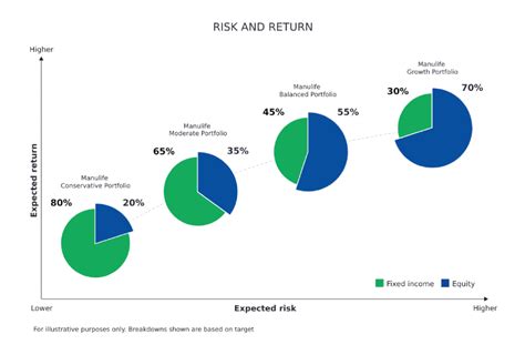 Manulife Investment Management Has Created An Investor Profile