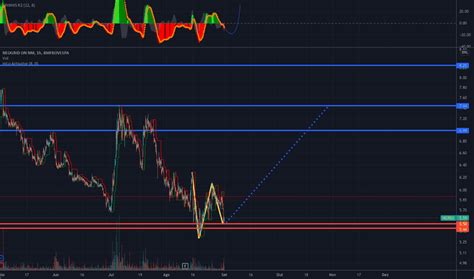 NGRD3 Preço da Ação e Gráfico BMFBOVESPA NGRD3 TradingView