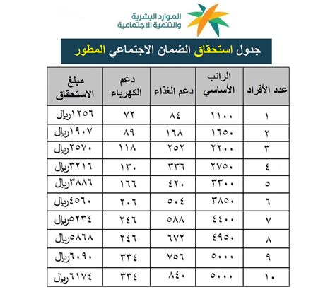 كم ينزل الضمان الاجتماعي المطور 1444؟ ورابط الاستعلام والتسجيل Sbis