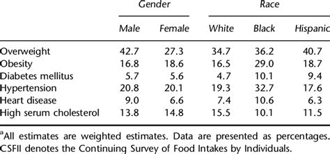 Age Adjusted Prevalence Of Overweight Obesity And Obesity