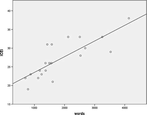 Correlation Of Word Count And Overall Score Download Scientific Diagram