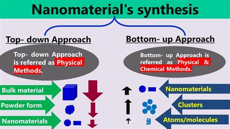 Synthesis Of Nanomaterials Top Down Vs Bottom Up Approaches YouTube