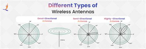 Types of Wireless Antennas: A Complete Guide | Intellipaat